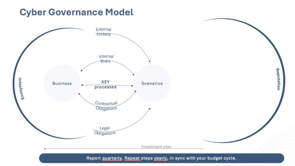business side cyber governance model